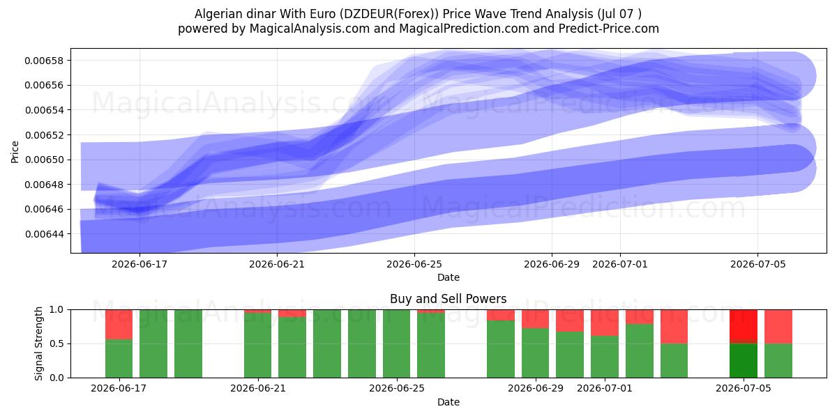  دینار الجزایر با یورو (DZDEUR(Forex)) Support and Resistance area (06 Jul) 