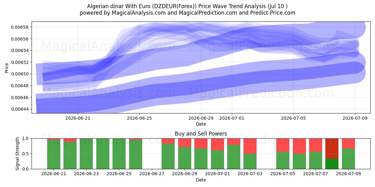  Algerischer Dinar mit Euro (DZDEUR(Forex)) Support and Resistance area (09 Jul) 