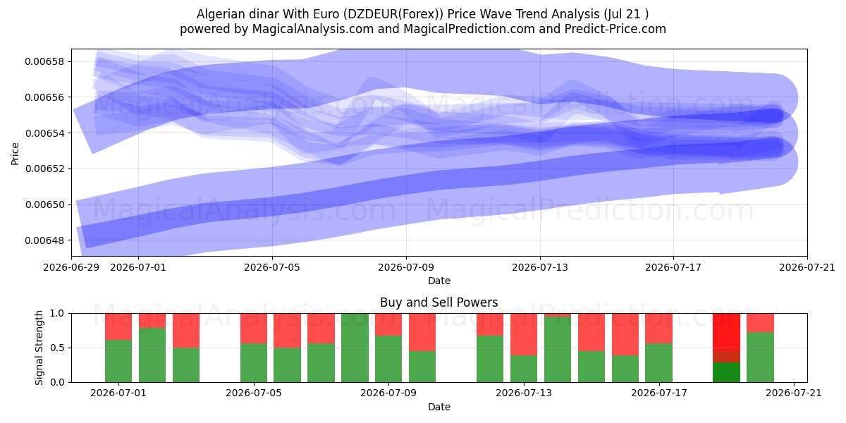  Algerisk dinar med euro (DZDEUR(Forex)) Support and Resistance area (20 Jul) 