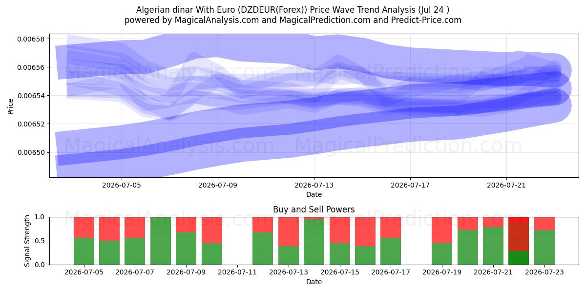  Algerian dinar With Euro (DZDEUR(Forex)) Support and Resistance area (23 Jul) 
