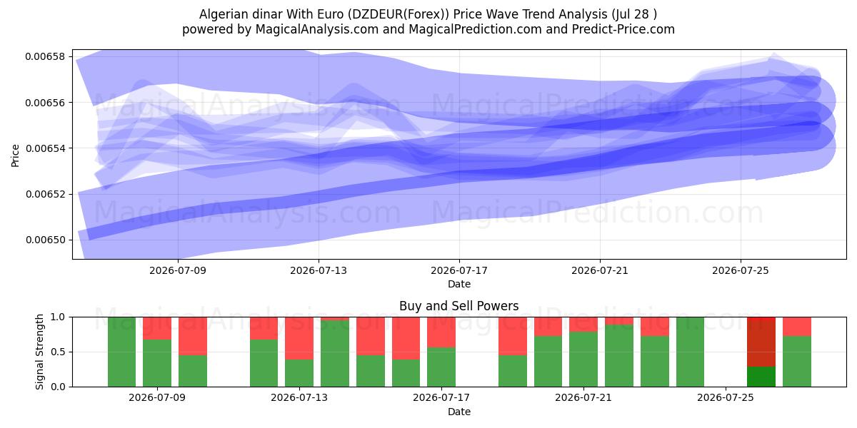  Algerian dinaari Euron kanssa (DZDEUR(Forex)) Support and Resistance area (27 Jul) 