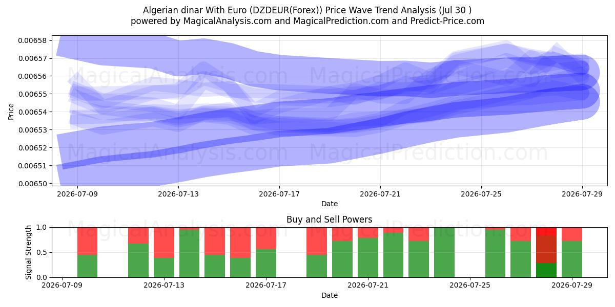  Algerischer Dinar mit Euro (DZDEUR(Forex)) Support and Resistance area (29 Jul) 