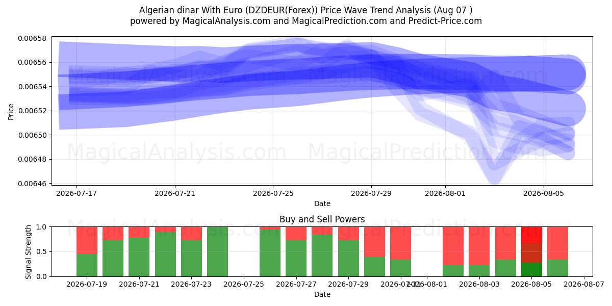  dinar argelino con euro (DZDEUR(Forex)) Support and Resistance area (06 Aug) 