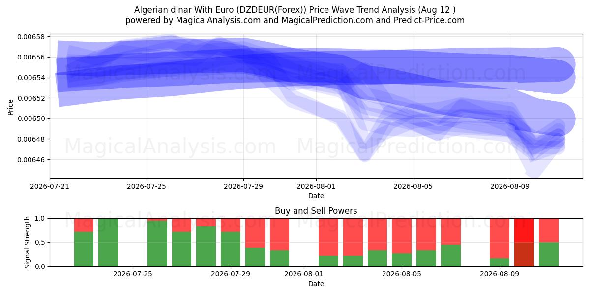  यूरो के साथ अल्जीरियाई दीनार (DZDEUR(Forex)) Support and Resistance area (11 Aug) 