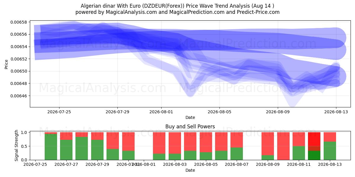  Algerian dinar With Euro (DZDEUR(Forex)) Support and Resistance area (13 Aug) 