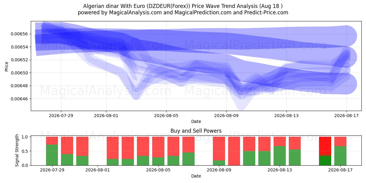 阿尔及利亚第纳尔 兑换 欧元 (DZDEUR(Forex)) Support and Resistance area (17 Aug) 