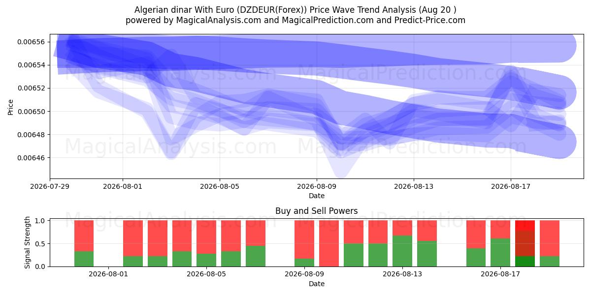  Algerischer Dinar mit Euro (DZDEUR(Forex)) Support and Resistance area (19 Aug) 