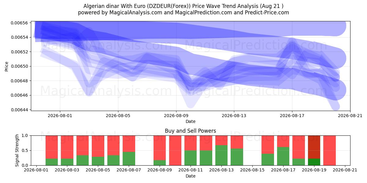  دینار الجزایر با یورو (DZDEUR(Forex)) Support and Resistance area (20 Aug) 