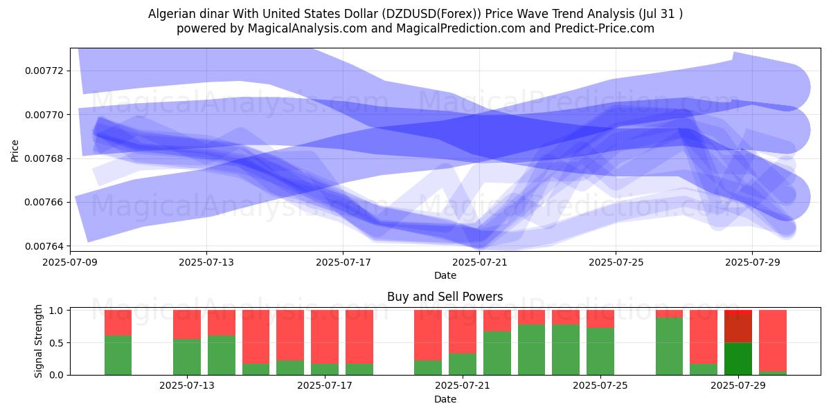Dinar argelino Con Dólar estadounidense (DZDUSD(Forex)) Support and Resistance area (30 Jul) Dinar argelino Con Dólar estadounidense (DZDUSD(Forex)) Support and Resistance area (30 Jul)