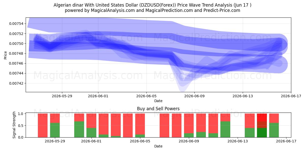  Dinar argelino Con Dólar estadounidense (DZDUSD(Forex)) Support and Resistance area (04 Jun) 