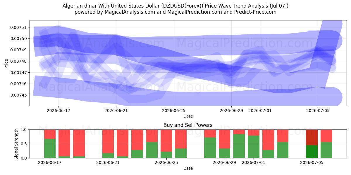  Algerijnse dinar met Amerikaanse dollar (DZDUSD(Forex)) Support and Resistance area (06 Jul) 