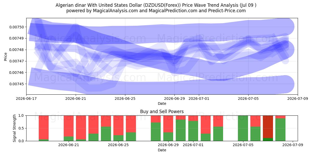  Algerian dinar With United States Dollar (DZDUSD(Forex)) Support and Resistance area (08 Jul) 