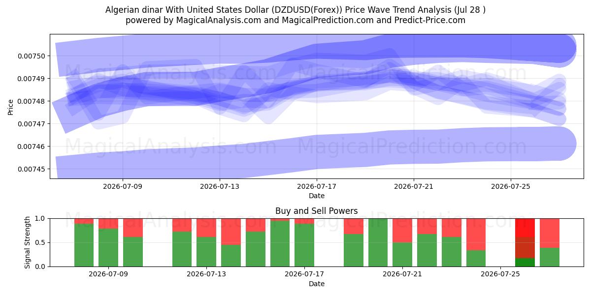  Algerian dinar With United States Dollar (DZDUSD(Forex)) Support and Resistance area (27 Jul) 