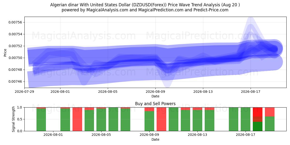  Algerian dinar With United States Dollar (DZDUSD(Forex)) Support and Resistance area (19 Aug) 