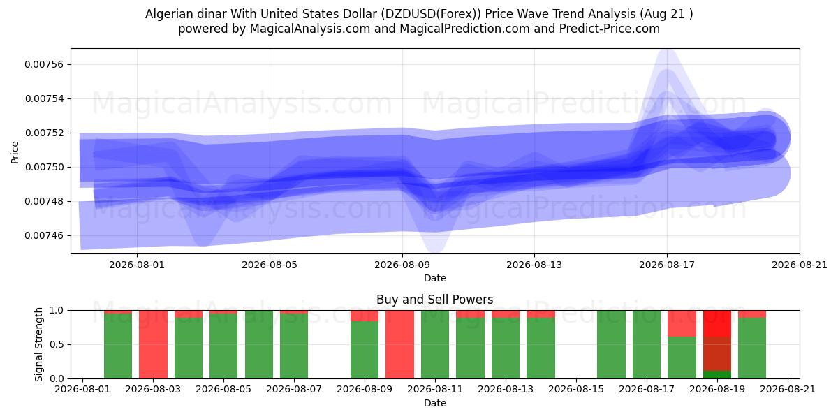  Algerian dinar With United States Dollar (DZDUSD(Forex)) Support and Resistance area (20 Aug) 
