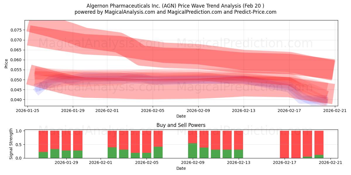  Algernon Pharmaceuticals Inc. (AGN) Support and Resistance area (19 Feb) 