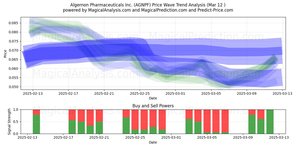  Algernon Pharmaceuticals Inc. (AGNPF) Support and Resistance area (14 Mar) 