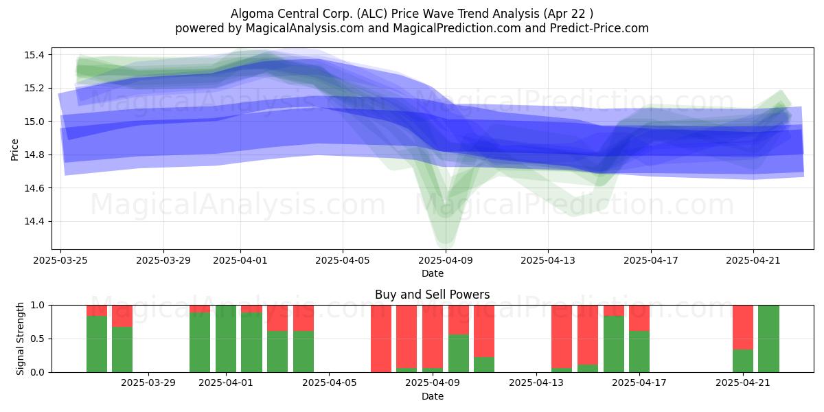  Algoma Central Corp. (ALC) Support and Resistance area (22 Apr) 