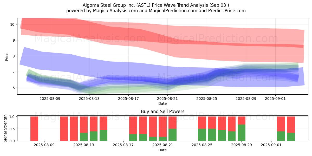  Algoma Steel Group Inc. (ASTL) Support and Resistance area (02 Sep) 