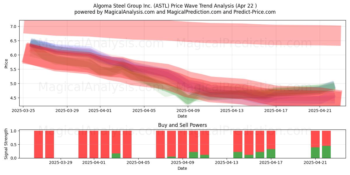  Algoma Steel Group Inc. (ASTL) Support and Resistance area (22 Apr) 