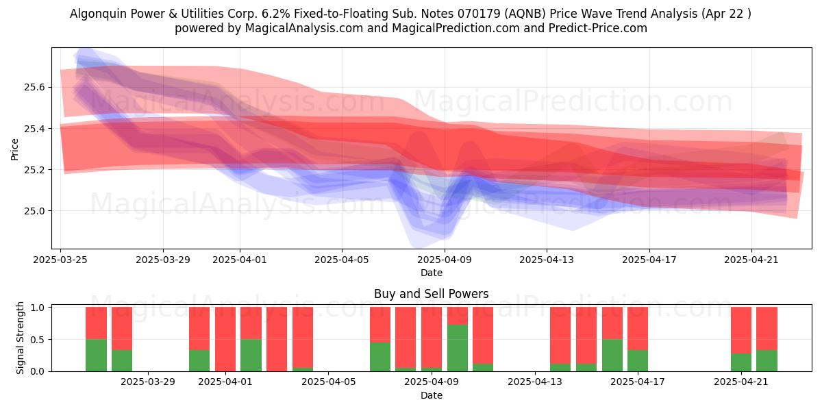  Algonquin Power & Utilities Corp. 6.2% Fixed-to-Floating Sub. Notes 070179 (AQNB) Support and Resistance area (22 Apr) 