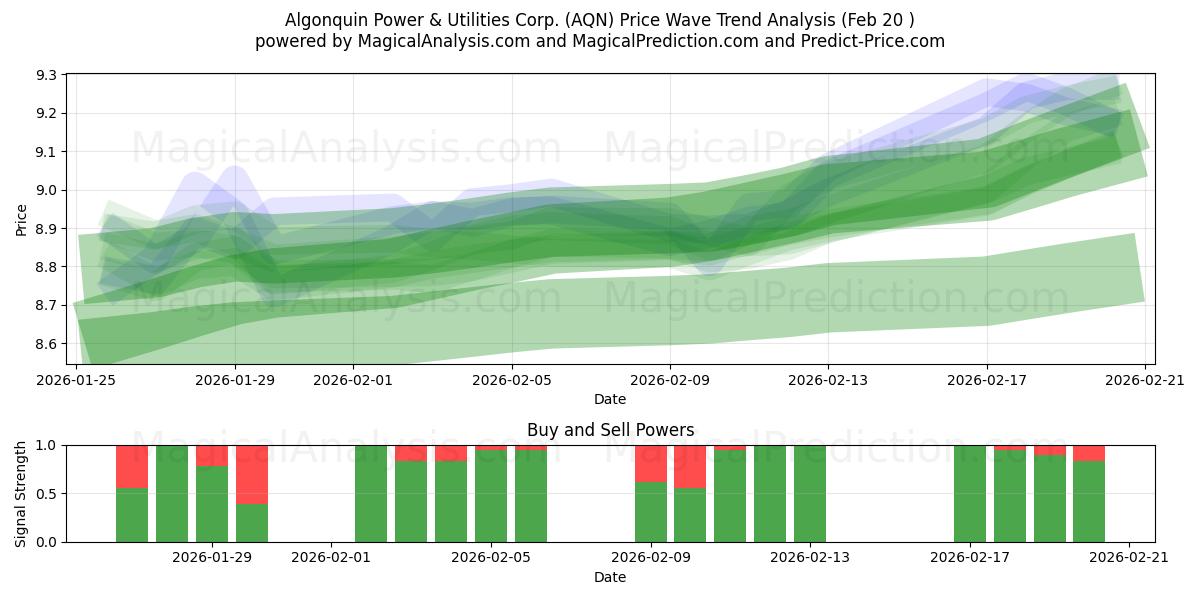  Algonquin Power & Utilities Corp. (AQN) Support and Resistance area (19 Feb) 