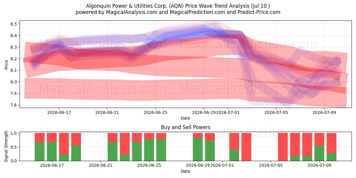  Algonquin Power & Utilities Corp. (AQN) Support and Resistance area (09 Jul) 