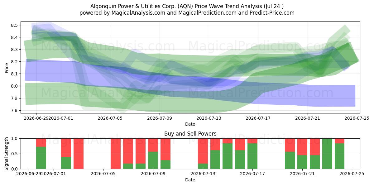  Algonquin Power & Utilities Corp. (AQN) Support and Resistance area (23 Jul) 