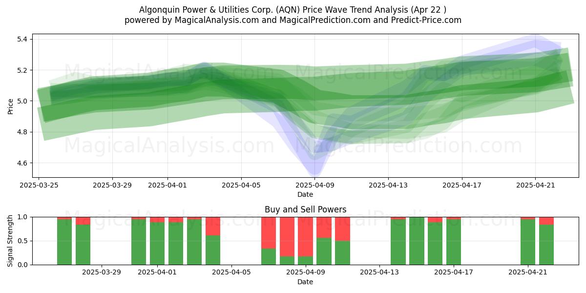  Algonquin Power & Utilities Corp. (AQN) Support and Resistance area (22 Apr) 