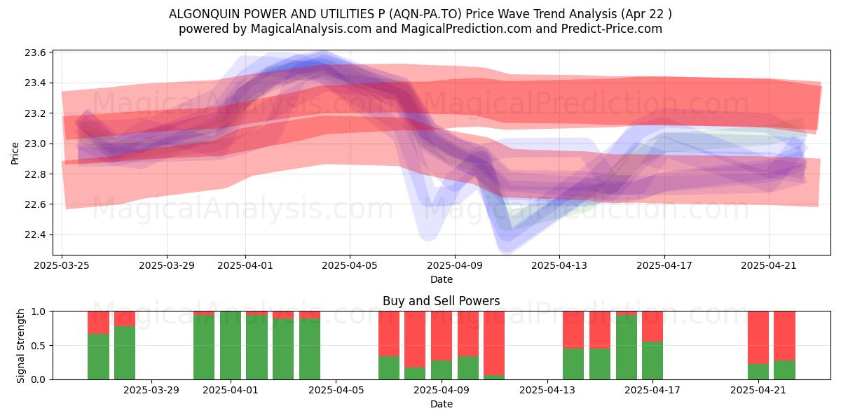  ALGONQUIN POWER AND UTILITIES P (AQN-PA.TO) Support and Resistance area (22 Apr) 