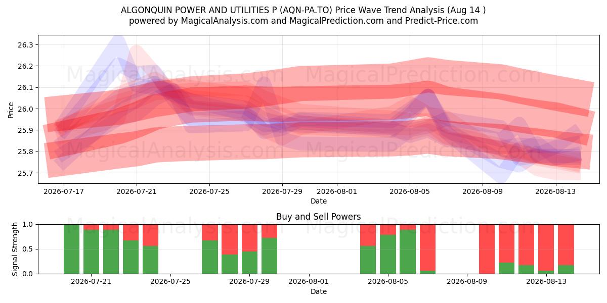  ALGONQUIN POWER AND UTILITIES P (AQN-PA.TO) Support and Resistance area (13 Aug) 