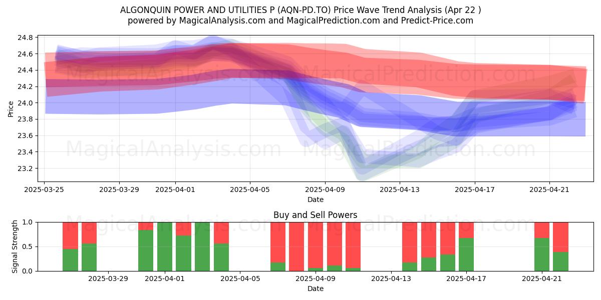  ALGONQUIN POWER AND UTILITIES P (AQN-PD.TO) Support and Resistance area (22 Apr) 