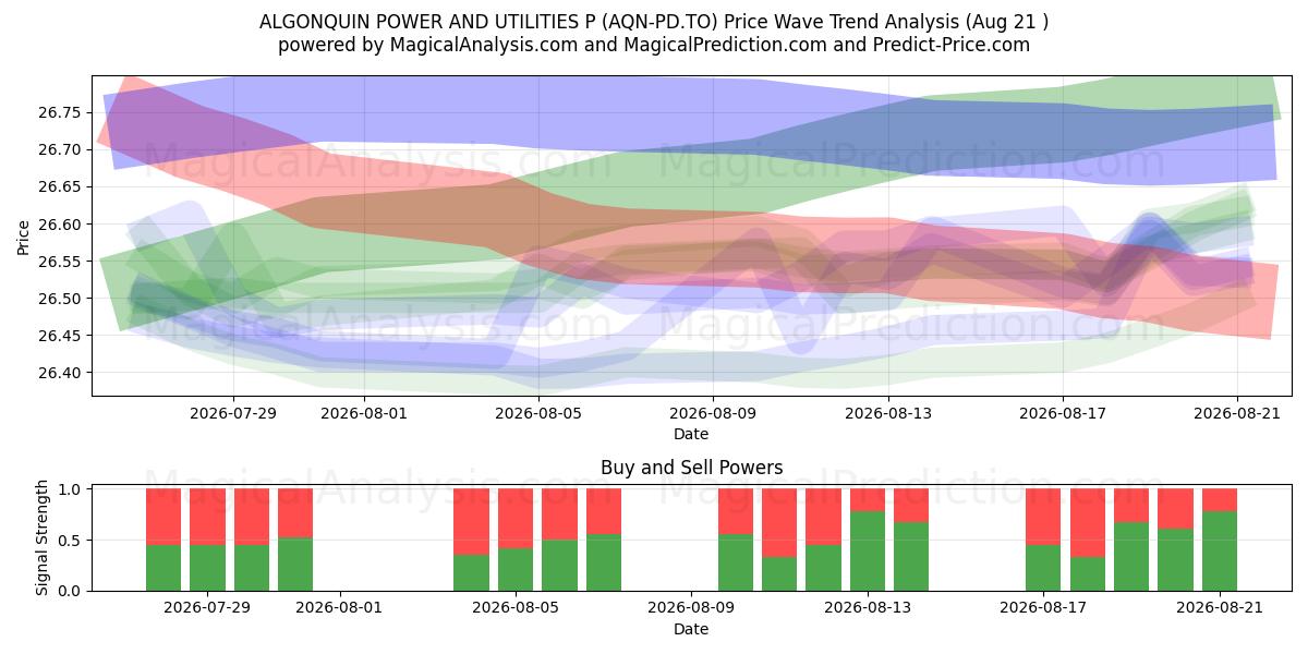  ALGONQUIN POWER AND UTILITIES P (AQN-PD.TO) Support and Resistance area (20 Aug) 