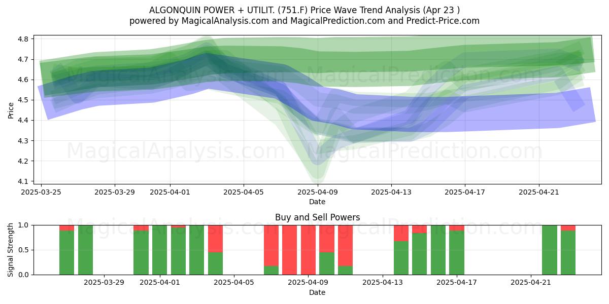  ALGONQUIN POWER + UTILIT. (751.F) Support and Resistance area (23 Apr) 