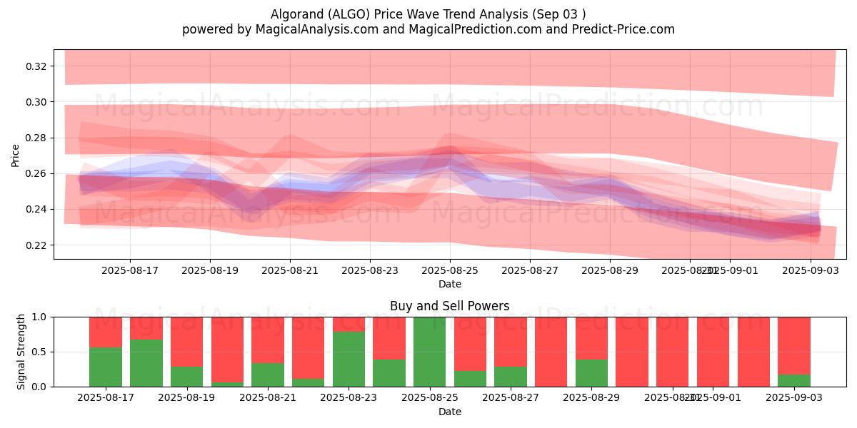  阿尔戈兰德 (ALGO) Support and Resistance area (02 Sep) 