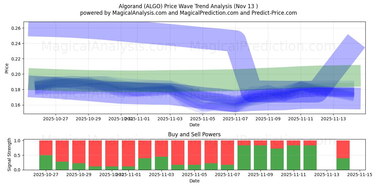  Альгоранд (ALGO) Support and Resistance area (12 Nov) 