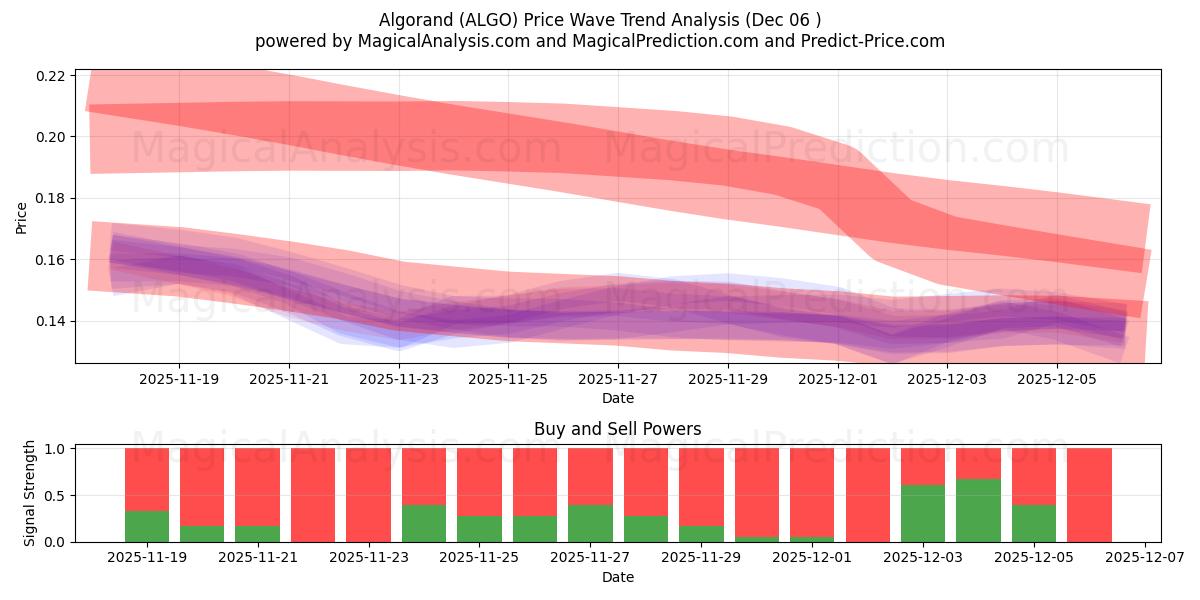  Альгоранд (ALGO) Support and Resistance area (05 Dec) 