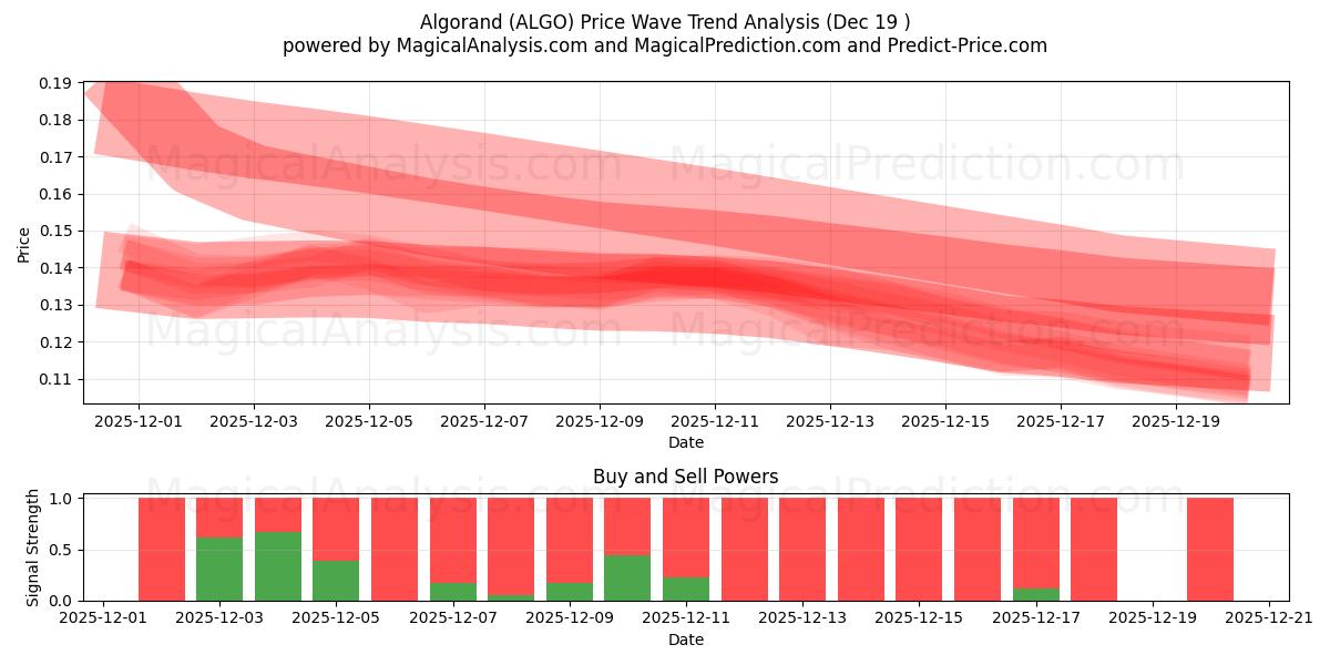  阿尔戈兰德 (ALGO) Support and Resistance area (18 Dec) 
