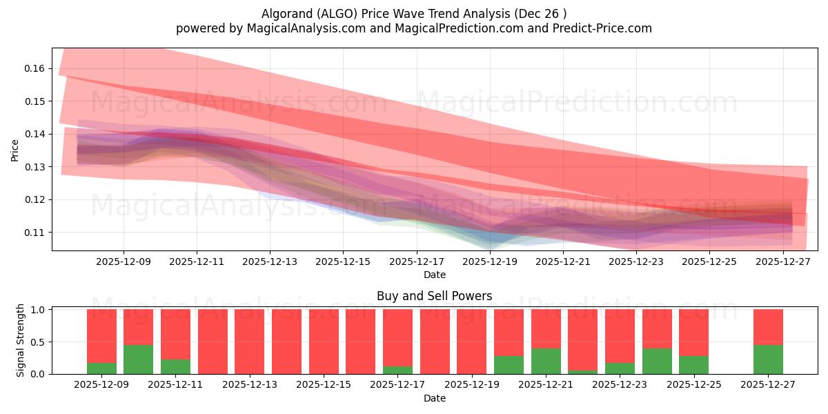  Альгоранд (ALGO) Support and Resistance area (25 Dec) 