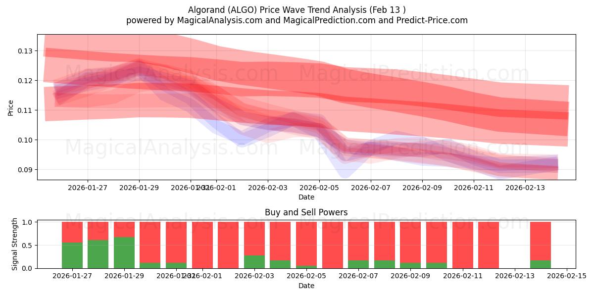  Algorand (ALGO) Support and Resistance area (12 Feb) 