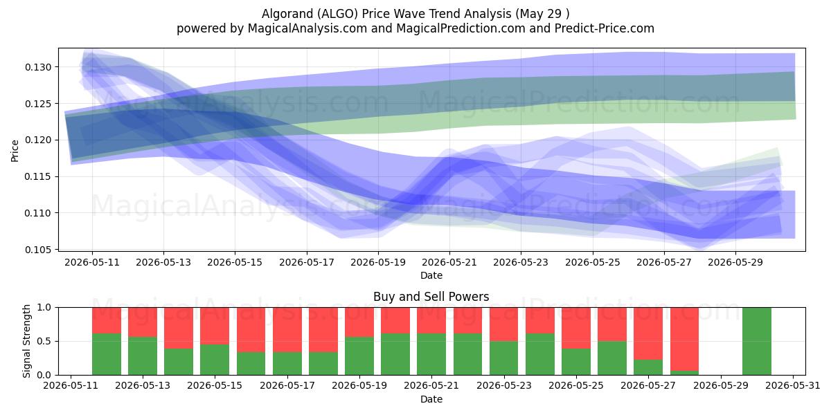  Algorand (ALGO) Support and Resistance area (28 May) 