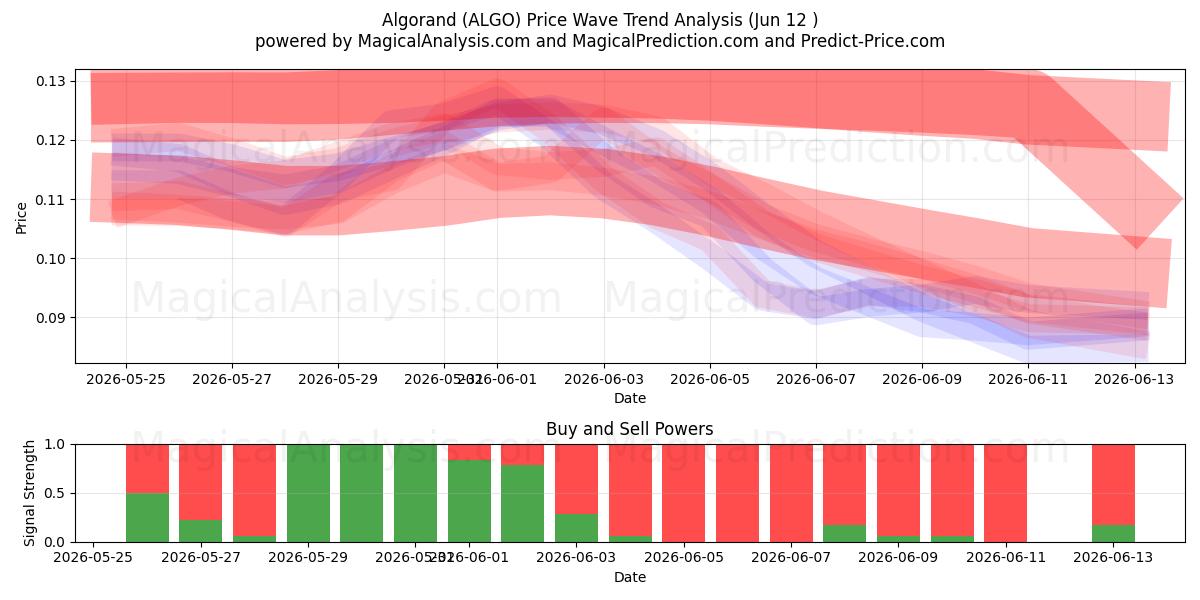  الجوراند (ALGO) Support and Resistance area (11 Jun) 