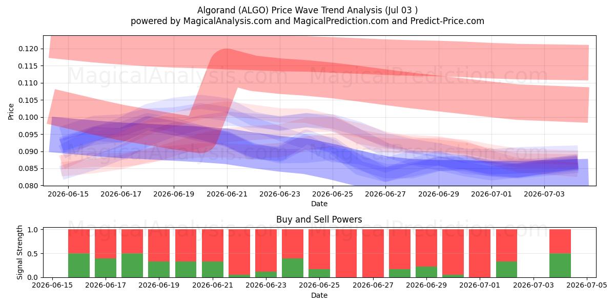  アルゴランド (ALGO) Support and Resistance area (02 Jul) 