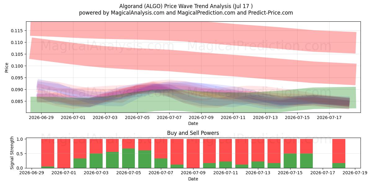  Algorand (ALGO) Support and Resistance area (16 Jul) 