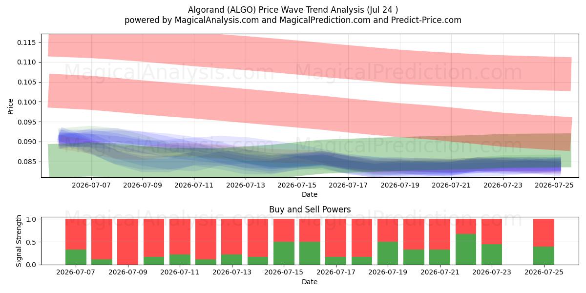  Algorand (ALGO) Support and Resistance area (23 Jul) 