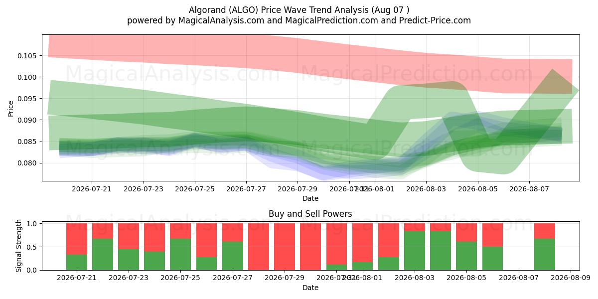  Algorand (ALGO) Support and Resistance area (06 Aug) 