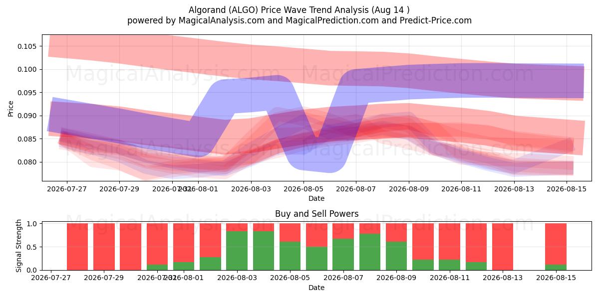  Algorand (ALGO) Support and Resistance area (13 Aug) 