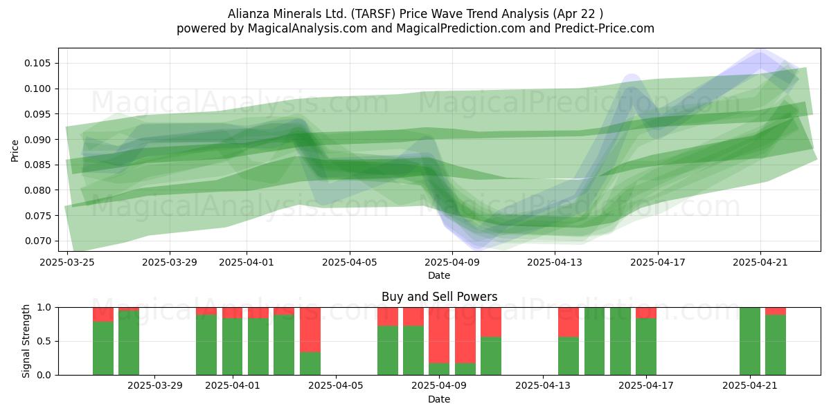  Alianza Minerals Ltd. (TARSF) Support and Resistance area (22 Apr) 