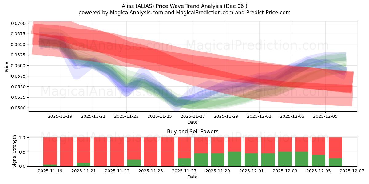  别名 (ALIAS) Support and Resistance area (05 Dec) 