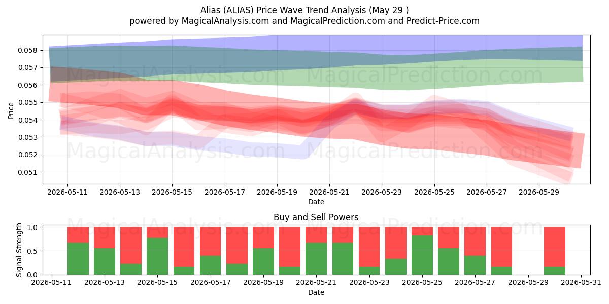  الاسم المستعار (ALIAS) Support and Resistance area (28 May) 